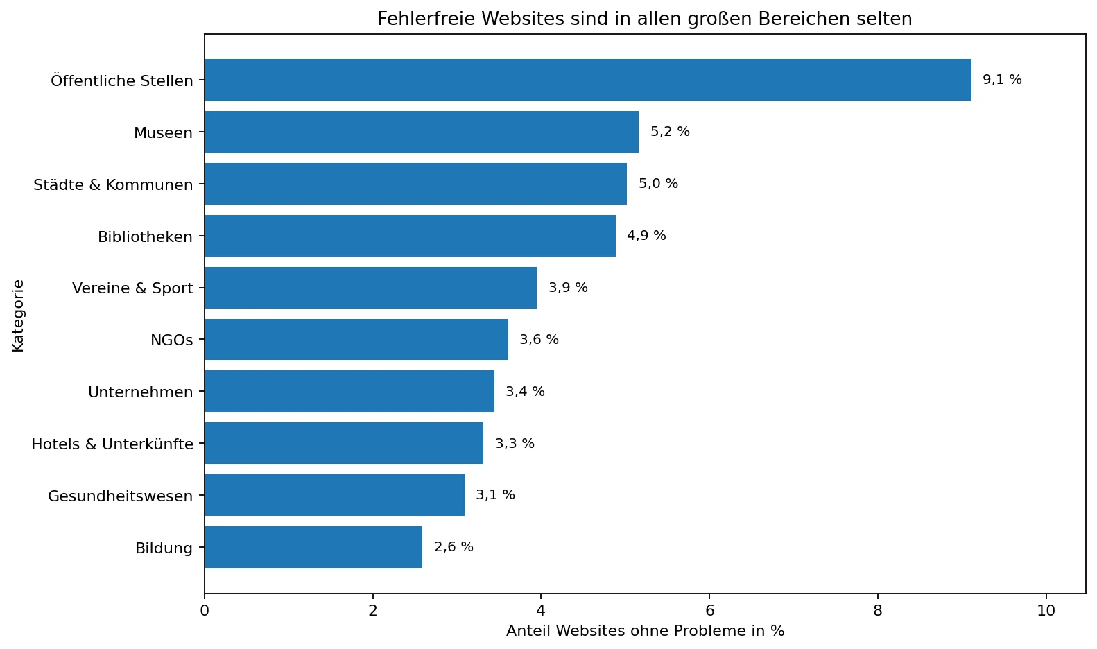 Abbildung: Anteil fehlerfreier Websites nach Bereich.