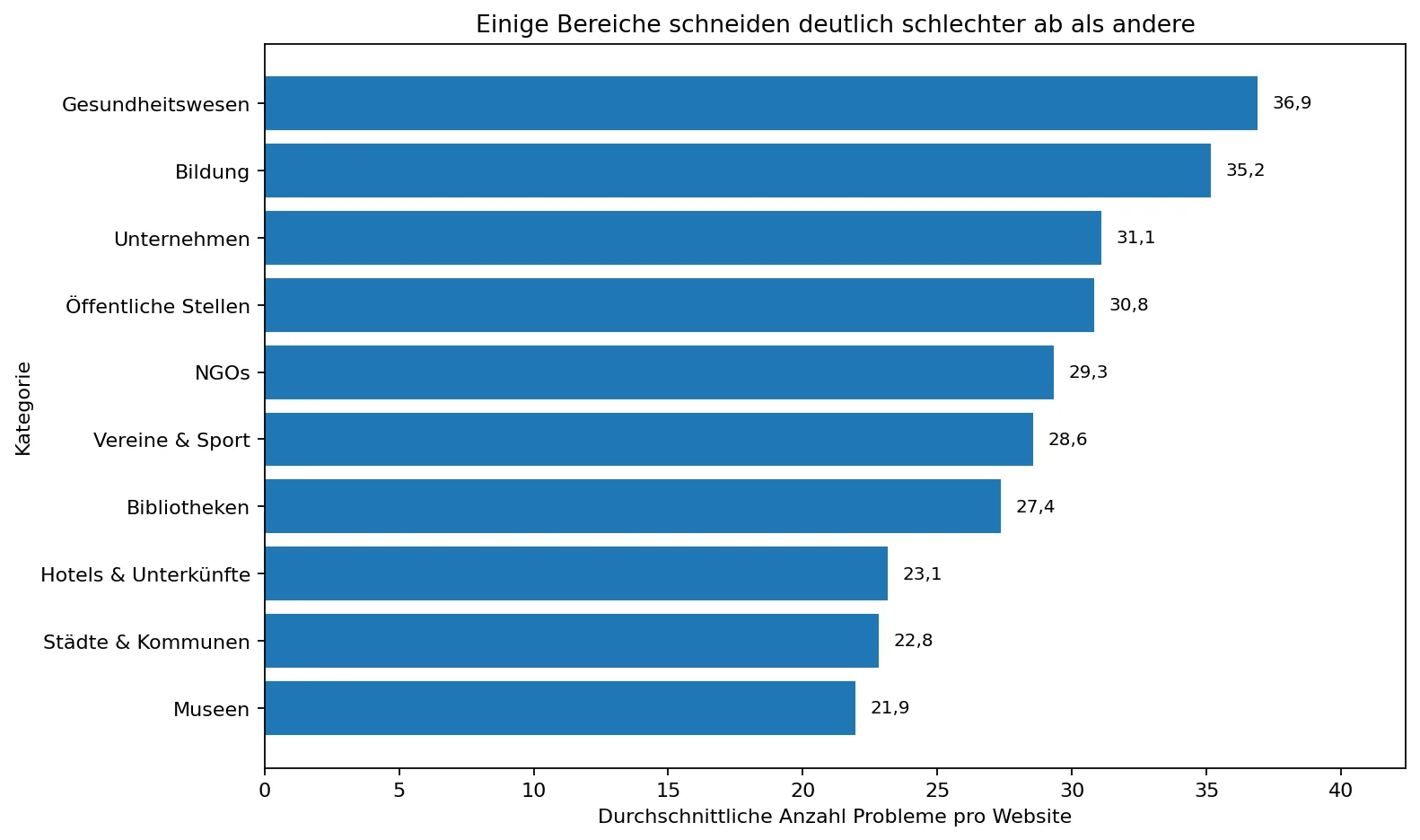 Abbildung: Durchschnittliche Anzahl an Barrierefreiheitsproblemen nach Bereich.