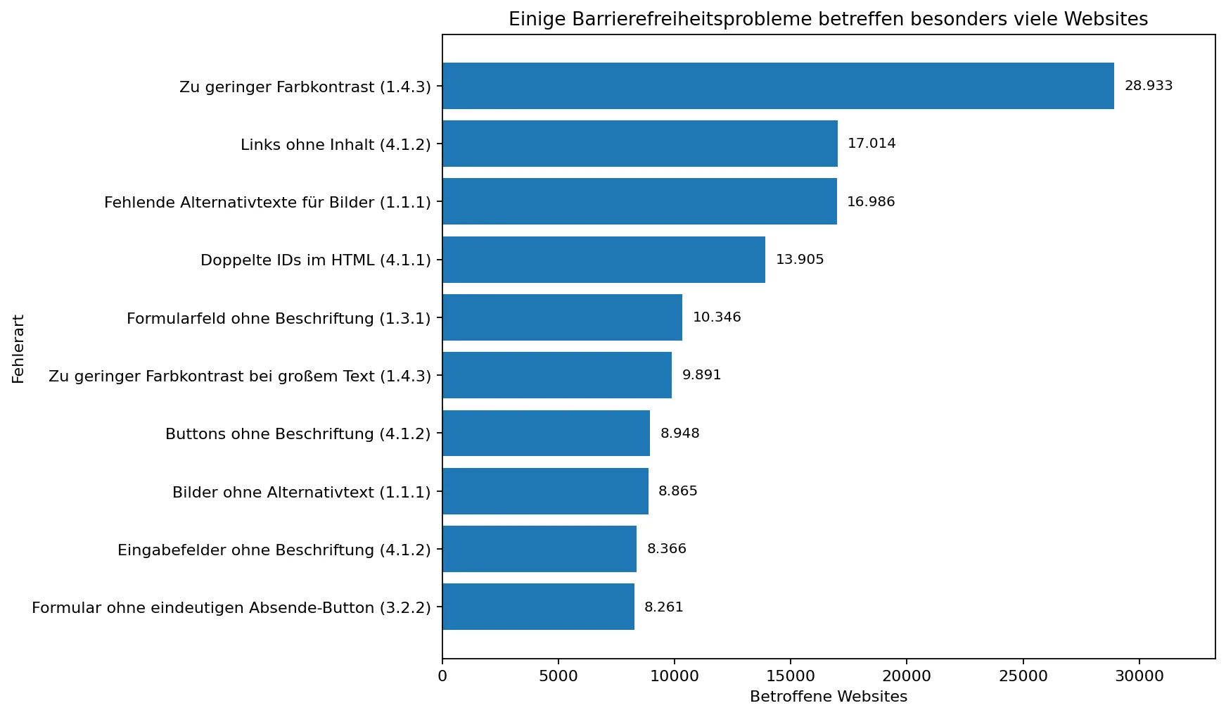 Abbildung: Häufigste Arten von Barrierefreiheitsproblemen.