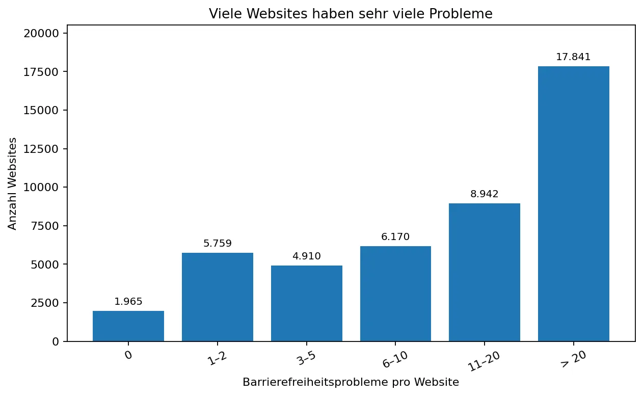 Abbildung: Verteilung der Anzahl von Barrierefreiheitsproblemen pro Website.
