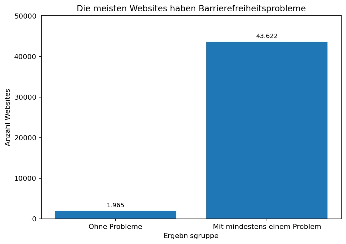Abbildung: Websites mit und ohne automatisch erkannte Barrierefreiheitsprobleme.